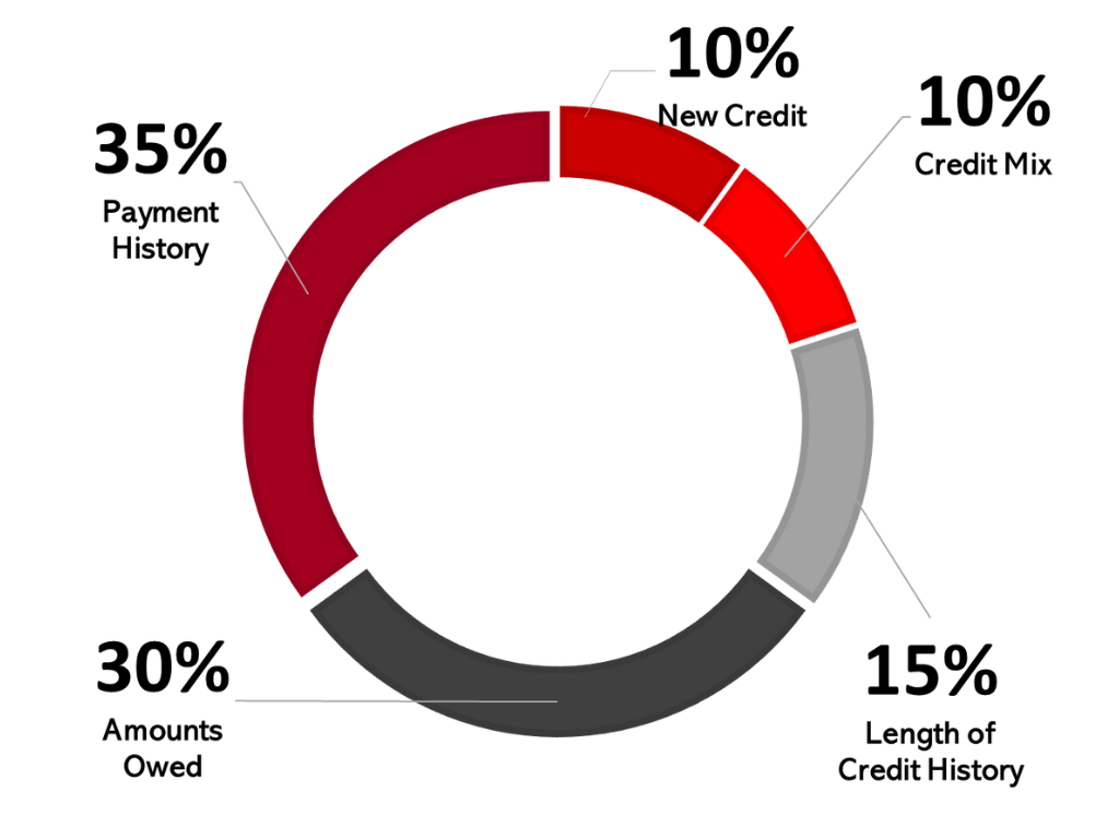 How credit scores are calculated